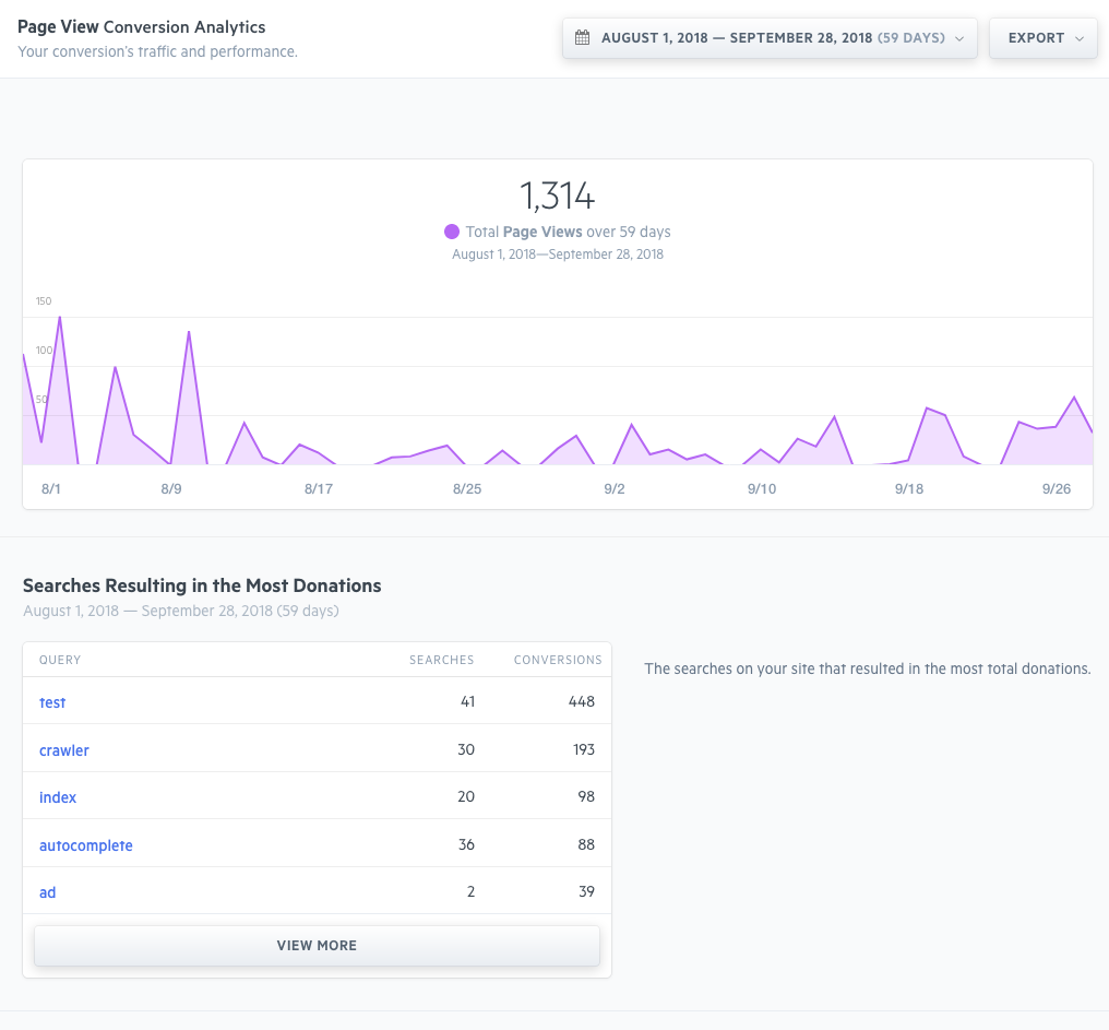 You can all see unique sets of data related to your conversion page. Pictured is a set of data, showing queries with no results, popular queries, for an donation based example conversion.